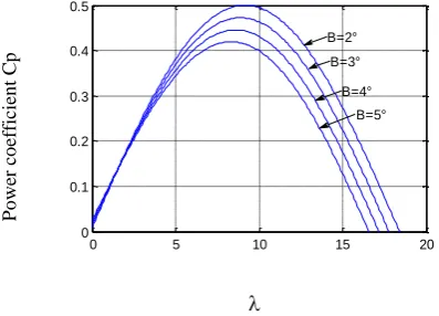 Fig 1: Wind energy conversion chain. 