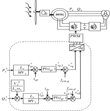 Fig 7: Scheme of indirect power control without power loop 