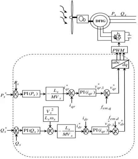 Table 1. The calculated PI gains for the stator active power 