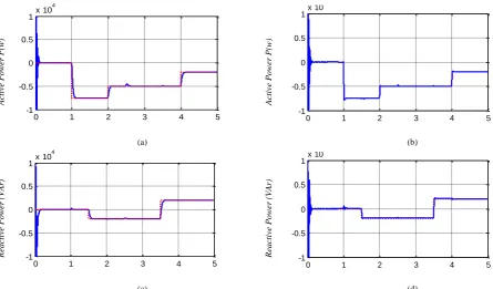 Fig 12: (a) Stator active power of direct control (b) Stator active power of indirect control without power loop (c) Stator (c)                                                              