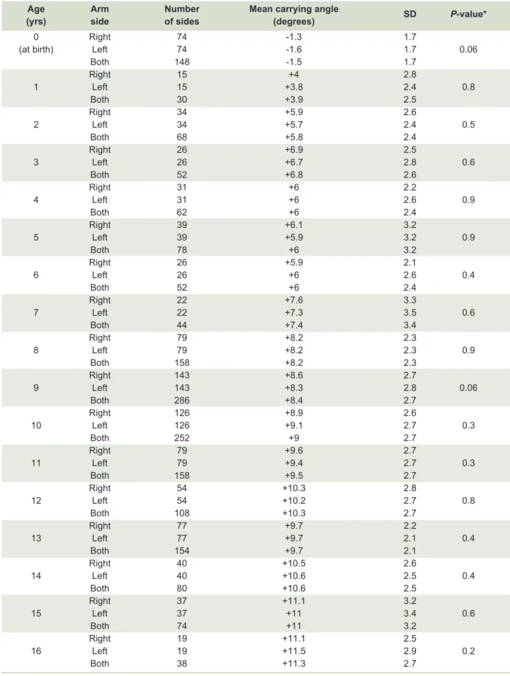TABLE 1. Mean normal carrying angle reference values for each age group by elbow side from birth to age 16 years