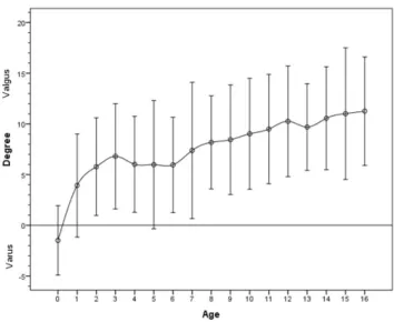Fig 2. Normal carrying angle reference values (mean ± 2 standard  deviations) from birth to 16 years