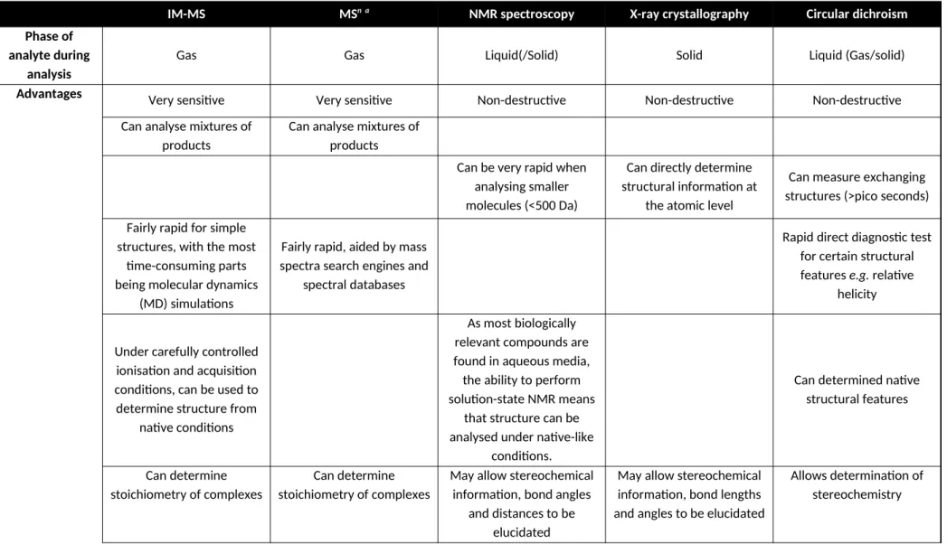 Table 2 Some advantages and disadvantages of commonly applied analytical techniques for determining structural information about analytes 156, 157