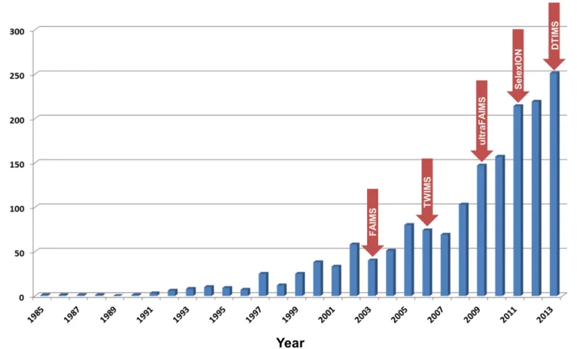 Figure 1 Number of peer-reviewed papers published annually (to end of 2013) combining ion mobility and mass spectrometry 