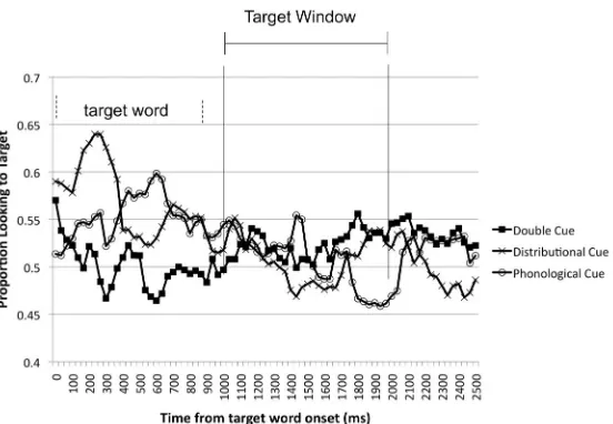 Figure 3. Figures 3A and B. Mean proportion of trials on which infants in were looking to the target 