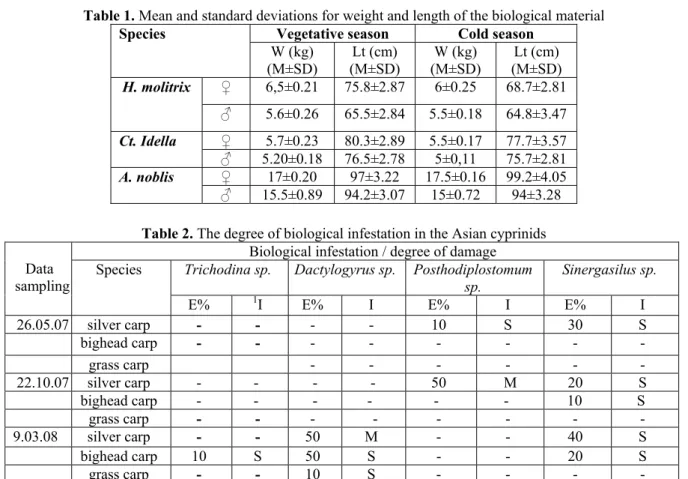 Table 2. The degree of biological infestation in the Asian cyprinids  Data 