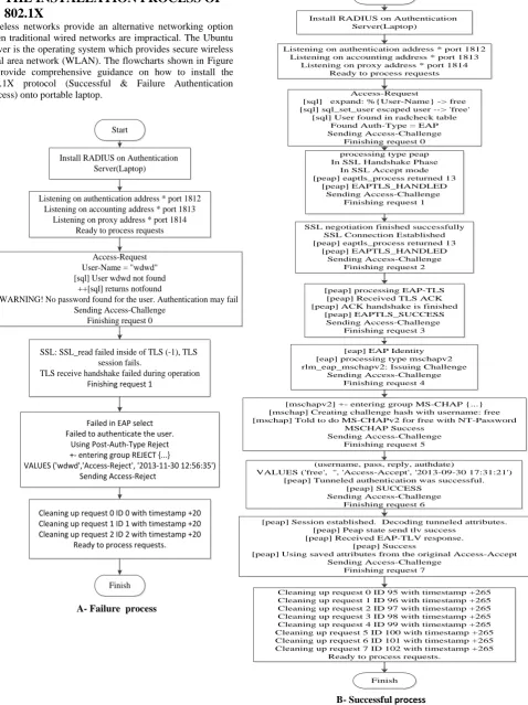 Fig 2: Successful and Failure processes according to the 802.1X protocol 