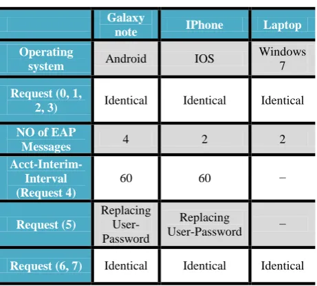 Table 1. A comparison between the authentication process of Galaxy note, iPhone and laptop  