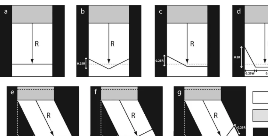 Fig. 2. Experiments showing the idealized scenarios, where R is an identical width-averaged retreat for each experiment