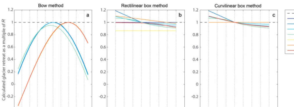 Table 1. Summary of results from each method after application toeach of the idealized scenarios shown in Figure 2