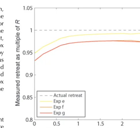 Fig. 7. Comparison of results tracking the change of Narssap Sermia, showing the sensitivity of (a) the bow method to changes in the positionof the reference point from which measurements are taken and (b) the rectilinear box method and (c) the curvilinear box method to differentbox widths.