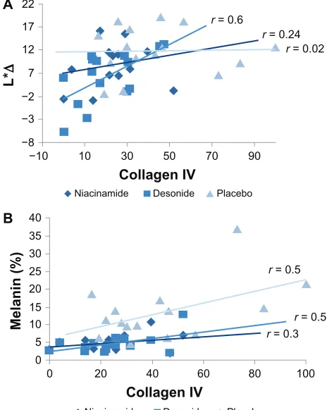 Figure 5 (A) Relationship between values in luminosity differences (L*∆) of the affected axillae, and the percent of basal membrane discontinuity expressed as collagen IV staining for the interventions at the end of the study