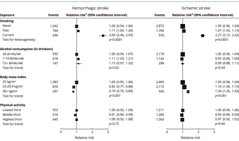 Figure 2 Relative risk of hemorrhagic and ischemic stroke associated with classic behavior-related vascular risk factors atbaseline in those with excellent/good self-rated health