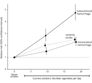 Figure 4 Relative risk of stroke type by amount smoked in current smokers at baseline in those with excellent/goodself-rated health