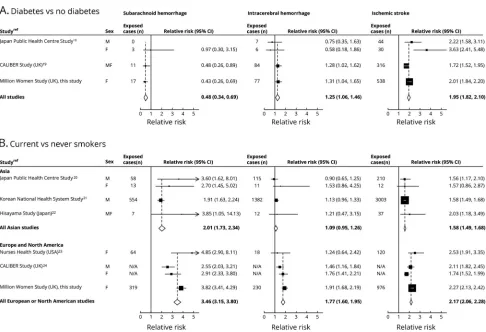 Figure 5 Meta-analysis of prospective studies that reported the risk of the 3 types of stroke
