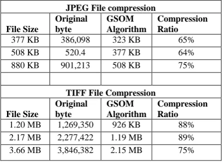 Table 1: show the compression ratio of various file such as BMP,JPG, TIFE  