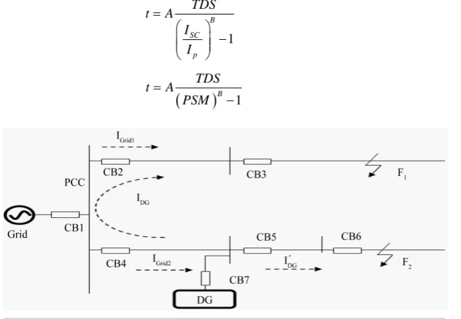 Figure 1. Operation of relay for different fault location.                               