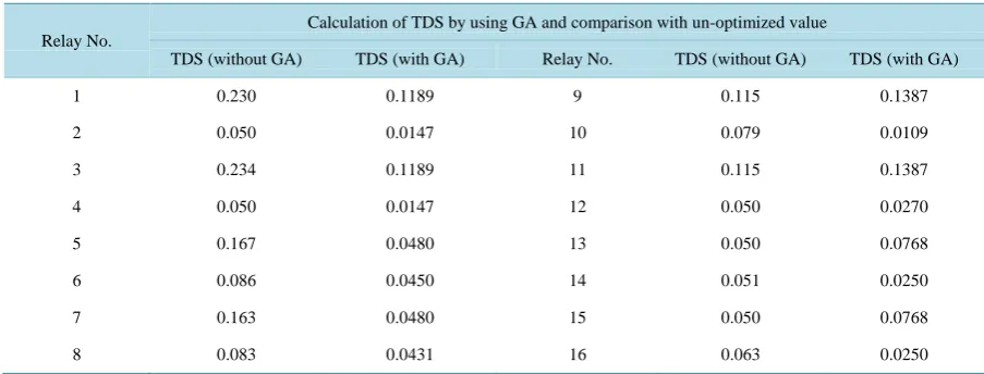 Table 4. Optimized calculation of TDS and its comparison in islanded mode of operation