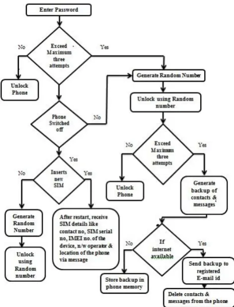 Figure 4 Architecture for setting and unlocking the screen lock 