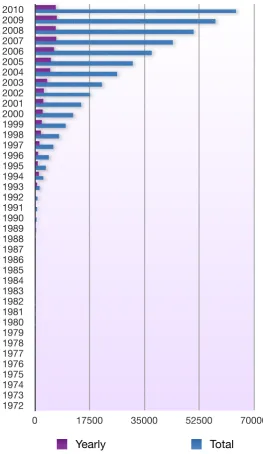 Figure 1.2: Growth of PDB released protein structures per year.