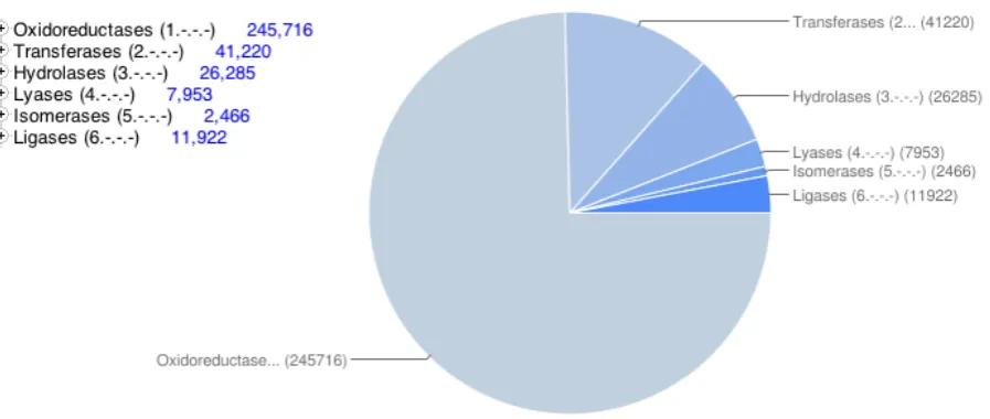 Figure 1.9: Pie chart of the results of the “enzyme” query to the UniprotKB.