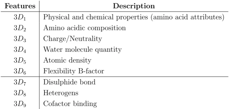 Table 3.2: Structured-based Features Representation: scalar features extracted from theresidue structural neighbourhood.