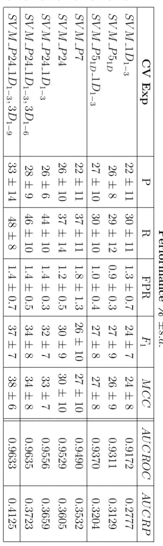 Table 3.5: Summary of the results of the cross-validation on diﬀerent selected attributes (linear kernel, regularisation