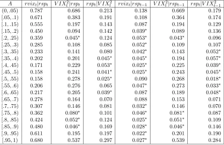 Table 5: Conditional Dependence Indexes