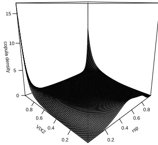 Figure 2: Joint Copula Density Functions Estimated by Nonparametric Copula Method(Left: rvixt and rspt; Right: V IX2t and rspt)
