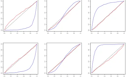 Figure 3: Conditional Ccumulative Distribution Function Estimates (blue: h = 0; red: h = 1)(Upper row: rvixjrsp; Lower row: rspjrvix