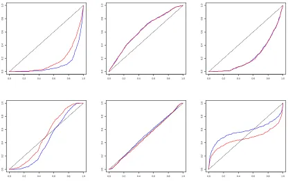 Figure 5: Full Sample Conditional Dependence Index Estimates(black: rvixjrsp; red: VIX2jrsp; green: rspjVIX2)