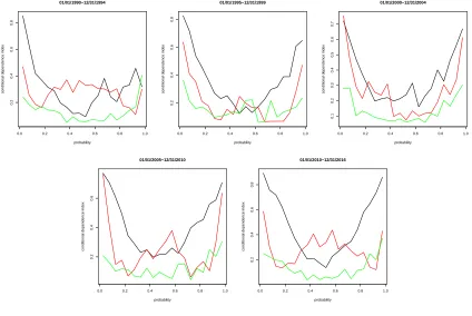 Figure 6: Subsample Conditional Dependence Index Estimates