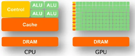 Figure 1. The Different architecture CPU vs. GPU [7] 