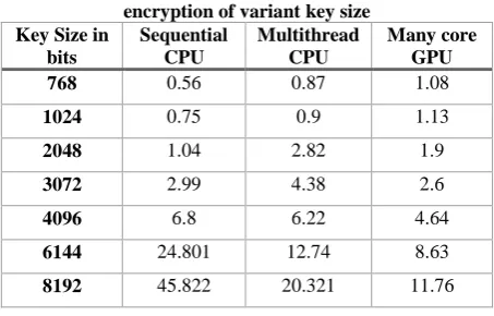 Table 1 and Table 3, it is seen that the GPU implementation begin to be faster than the other two implementation when the key size is 3072 bits and higher