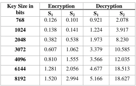 Table 2  Encryption 