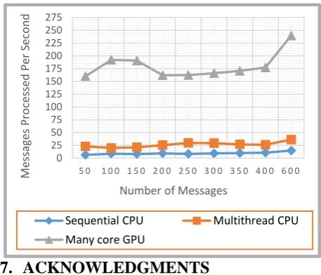 Figure 3. 1024 bits decryption throughput 