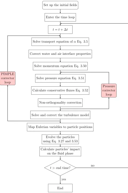 Figure 3.4: Flow chart of the solution procedure.