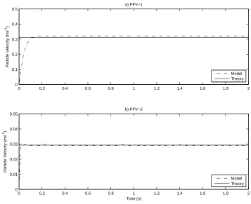 Figure 4.1: Computed particle fall velocities in comparison with the theoret-ical values.
