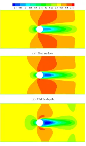 Figure 5.4: Streamwise velocity (m/s) distribution at the free surface (A),the middle depth of the ﬂow (B), and near the bed (C).