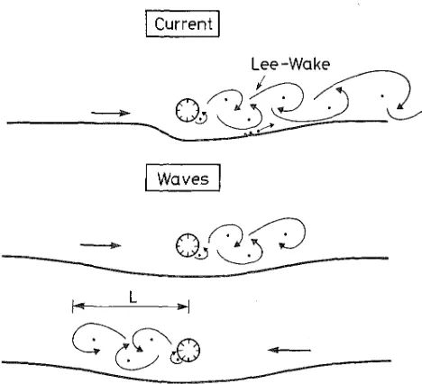 Figure 2.2: Sketch of the lee wake eﬀect under waves.FIG. 3. Lee-Wake Effect: (a) Currents; (/>) Waves 310 (After Sumer andFredsøe[78].)