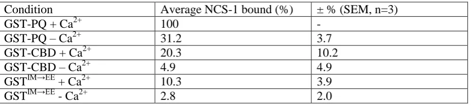 Table 1 – Average densitometry data for 3 independent NCS-1/GST PQ binding assays described in Figure 1A
