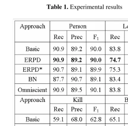 Table 1. Experimental results 