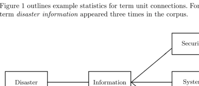 Figure 1 outlines example statistics for term unit connections. For example, theterm disaster information appeared three times in the corpus.