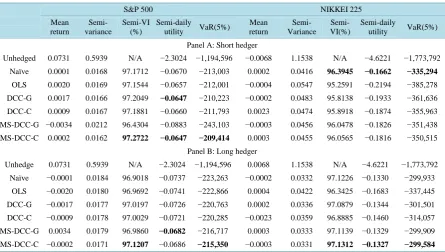 Table 4. Hedging effectiveness of range-based Markov switching dynamic conditional correlation model against the alter- native hedge ratio models for daily spot and futures of S&P 500 and NIKKEI 225 (2000.1.3-2011.6.29)