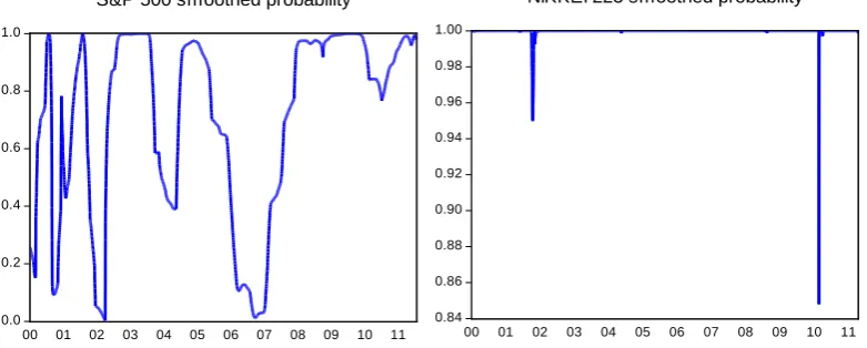Figure 1. The smoothed probability of low correlation regime for S&P 500 and NIKKEI 225 (2000.1.3 - 2011.6.29)