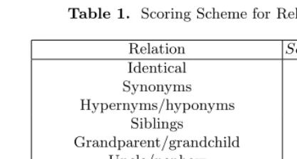 Table 1. Scoring Scheme for Relations