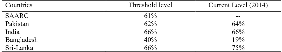 Table 3: Threshold levels 