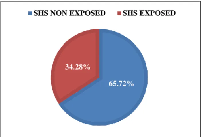 Figure 1: Results of distribution of SHS* exposed and  SHS* non exposed study population
