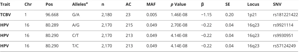 Table 1 Main characteristics of the individuals included in the whole genome sequence association analyses of totalcerebral brain volume (TCBV), hippocampal volume (HPV), and white matter hyperintensity (WMH)