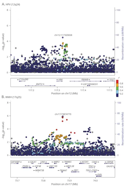 Figure 1 Regional association plots
